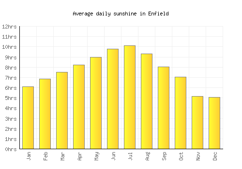 Enfield average daily sunshine chart
