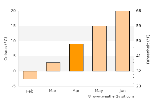 Enfield average temperature in April