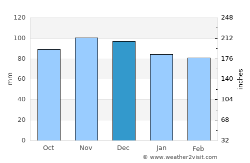 Enfield average rain in December