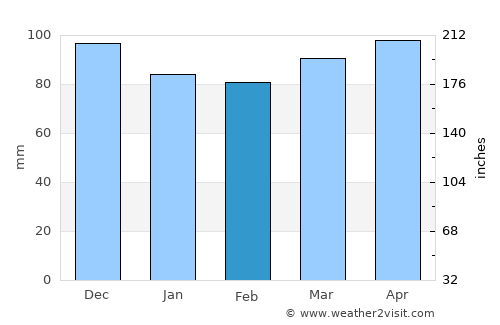 Enfield average rain in February