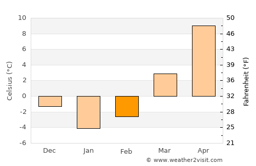 Enfield average temperature in February
