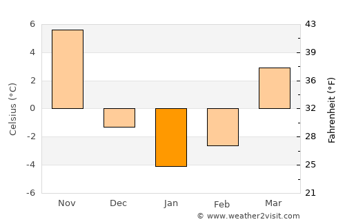 Enfield average temperature in January