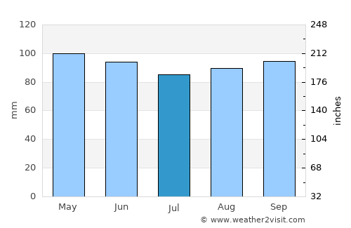 Enfield average rain in July