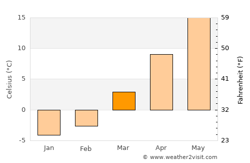Enfield average temperature in March