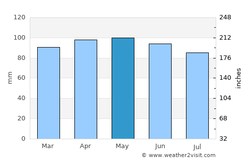 Enfield average rain in May