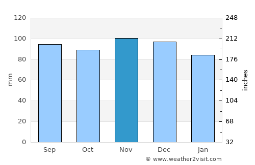 Enfield average rain in November