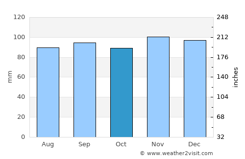 Enfield average rain in October