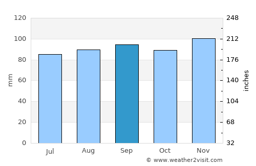 Enfield average rain in September