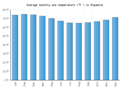 Engadine average sea temperature chart (Fahrenheit)