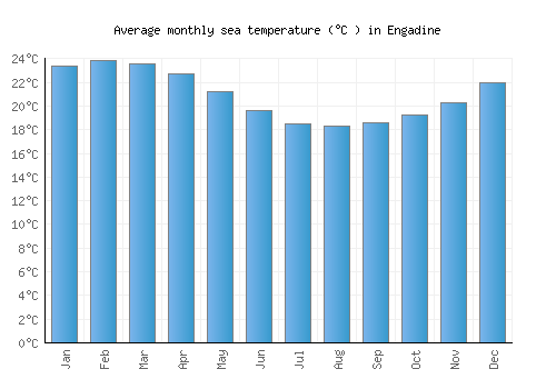 Engadine average sea temperature chart (Celsius)