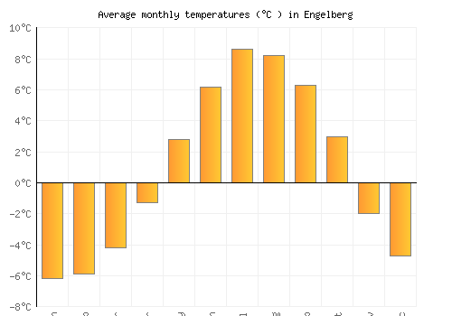 Engelberg average temperature chart (Celsius)
