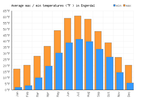 Engerdal average minimum / maximum temperatures (Fahrenheit)