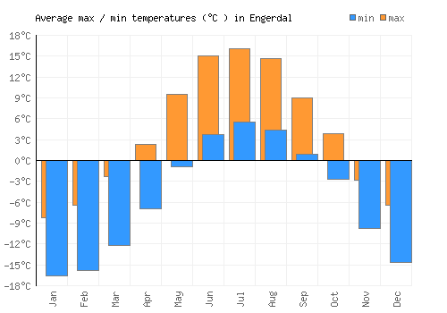 Engerdal average minimum / maximum temperatures (Celsius)