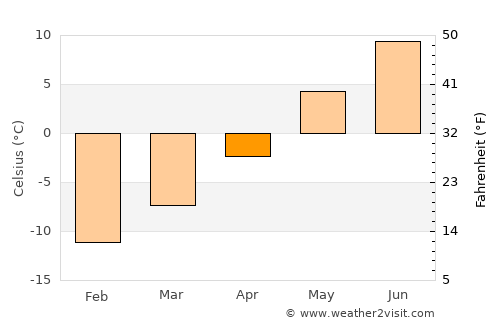 Engerdal average temperature in April