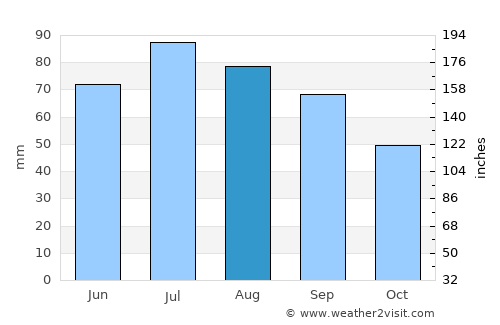 Engerdal average rain in August