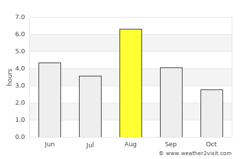 Engerdal average rain in August