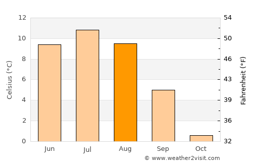 Engerdal average temperature in August