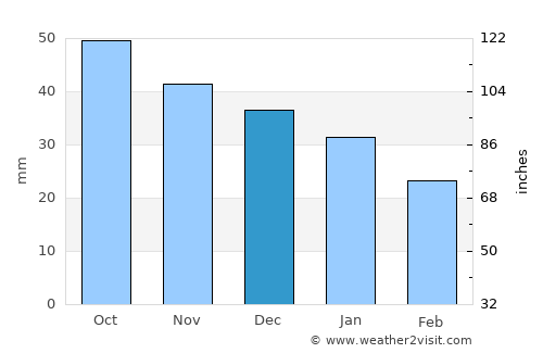 Engerdal average rain in December