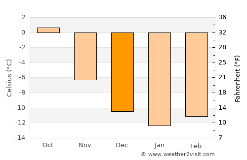 Engerdal average temperature in December