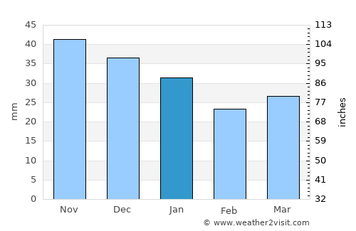 Engerdal average rain in January