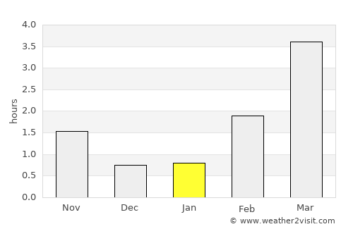 Engerdal average rain in January