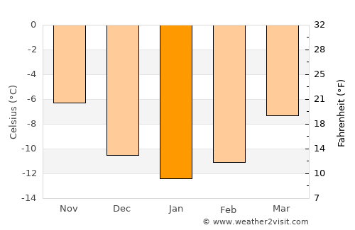 Engerdal average temperature in January