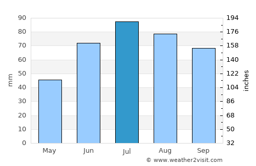 Engerdal average rain in July