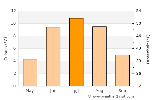 Engerdal average temperature in July