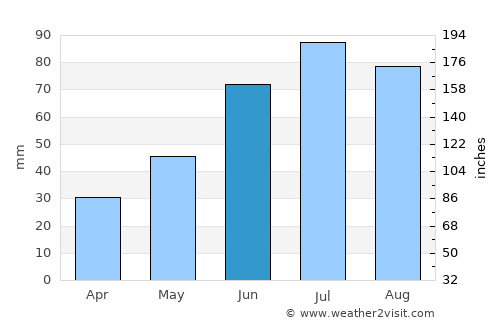 Engerdal average rain in June