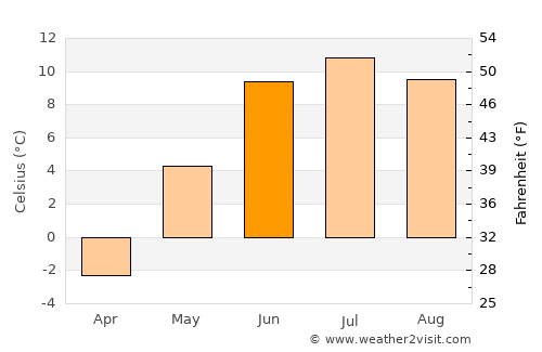 Engerdal average temperature in June