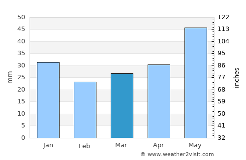 Engerdal average rain in March