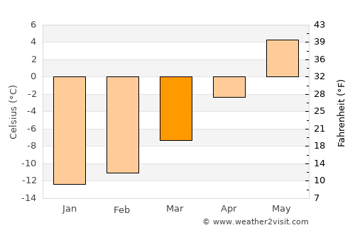 Engerdal average temperature in March
