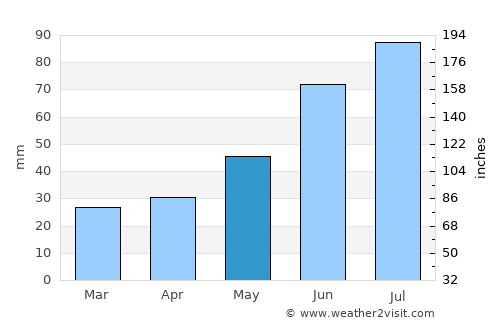 Engerdal average rain in May