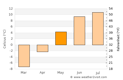 Engerdal average temperature in May