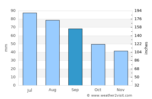Engerdal average rain in September