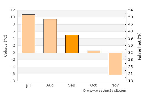 Engerdal average temperature in September