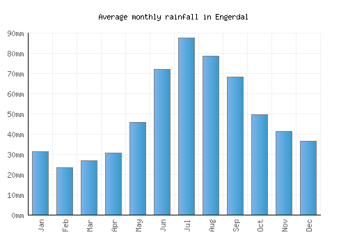 Engerdal monthly rainfall chart (mm)