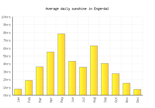 Engerdal average daily sunshine chart