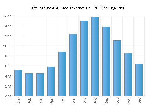 Engerdal average sea temperature chart (Celsius)