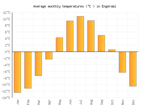 Engerdal average temperature chart (Celsius)