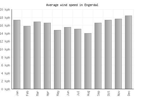 Engerdal average winspeed by month (km/h)