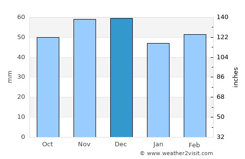 Engerwitzdorf average rain in December