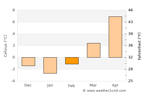 Engerwitzdorf average temperature in February