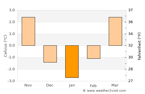 Engerwitzdorf average temperature in January