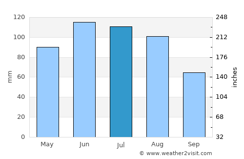 Engerwitzdorf average rain in July