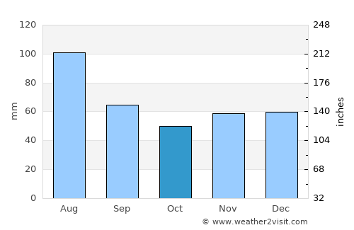Engerwitzdorf average rain in October