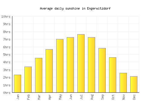 Engerwitzdorf average daily sunshine chart