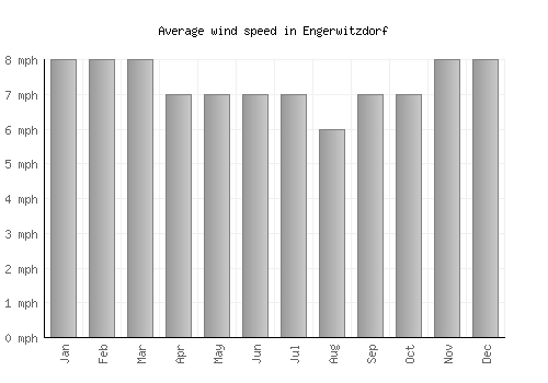 Engerwitzdorf average winspeed by month (mph)
