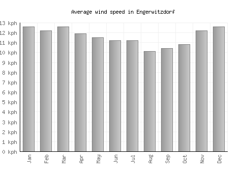 Engerwitzdorf average winspeed by month (km/h)