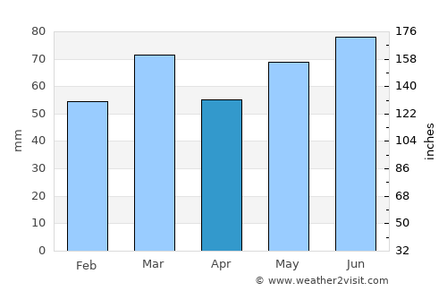 Enghien average rain in April